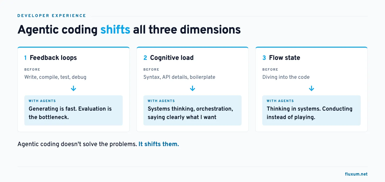 Agentic coding shifts all three dimensions of developer experience: feedback loops move from writing to evaluating, cognitive load from syntax to systems thinking, flow from diving into code to thinking in systems