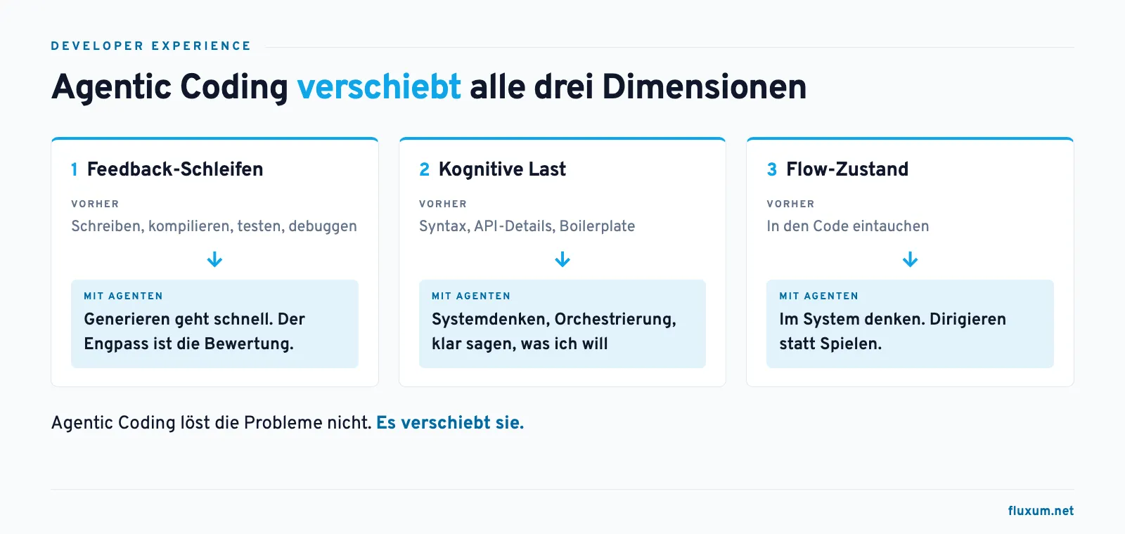 Agentic Coding verschiebt alle drei Dimensionen der Developer Experience: Feedback-Schleifen vom Schreiben zum Bewerten, kognitive Last von Syntax zu Systemdenken, Flow vom Eintauchen in den Code zum Denken im System