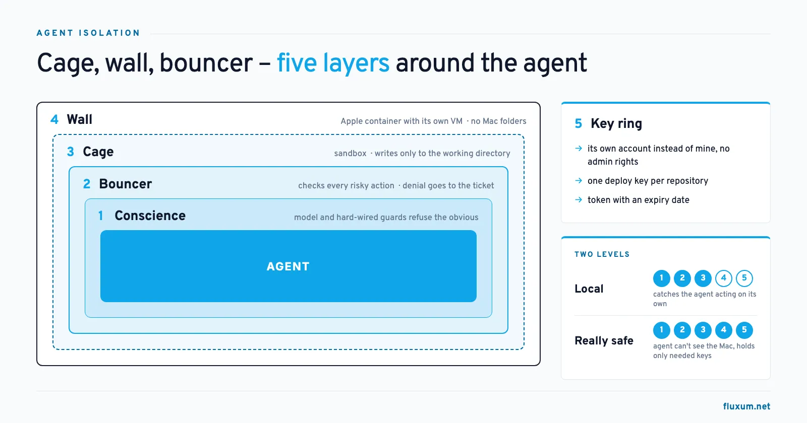 Five layers around the agent: the model's conscience at the core, then bouncer, cage and wall, with the key ring and the two levels Local and Really safe alongside