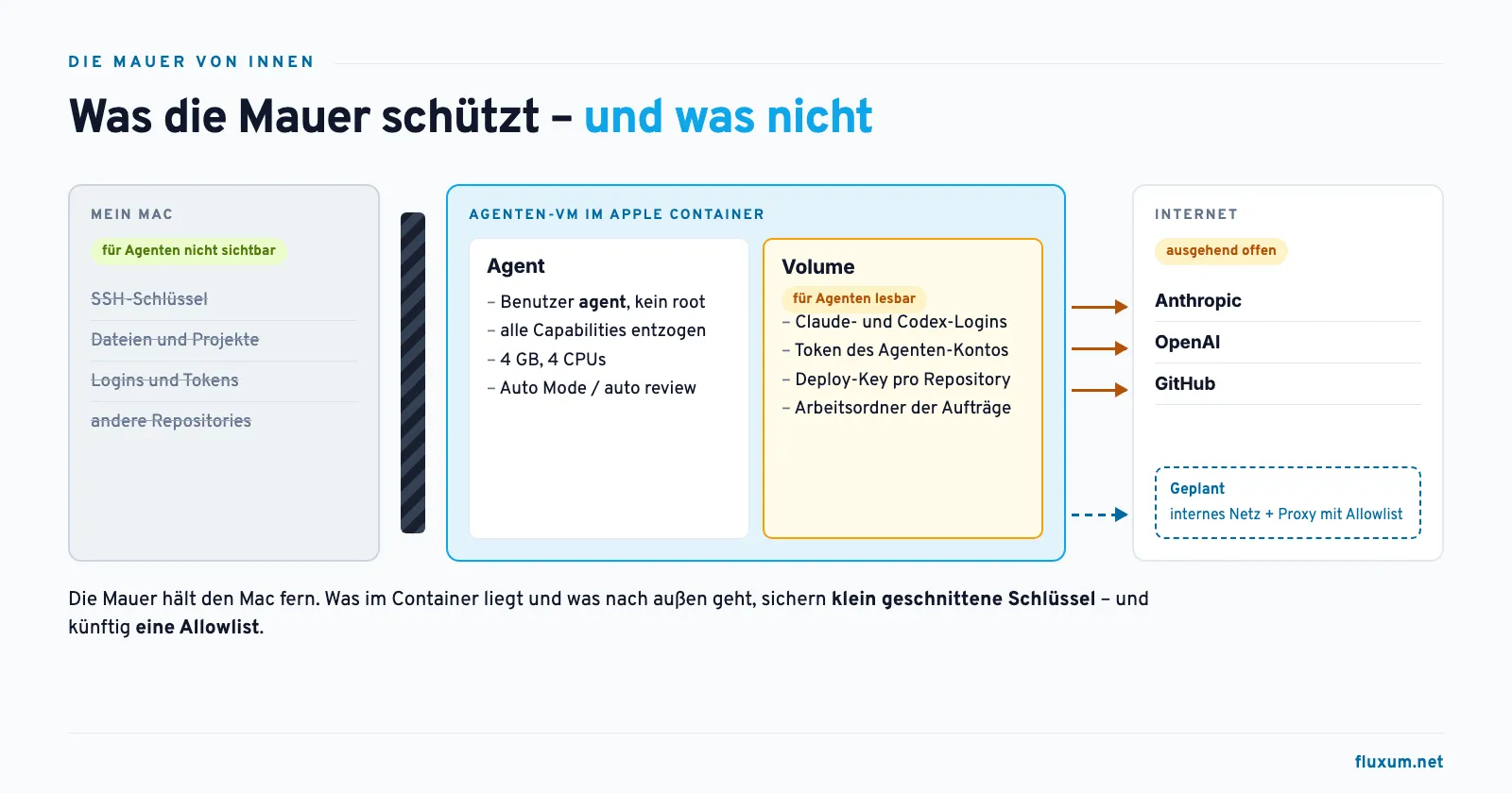 Schnitt durch die Mauer: Der Mac ist für Agenten nicht sichtbar, das Volume mit Logins, Token, Deploy-Keys und Arbeitsordnern ist für Agenten lesbar, ausgehend sind Anthropic, OpenAI und GitHub erreichbar, geplant sind ein internes Netz und ein Proxy mit Allowlist