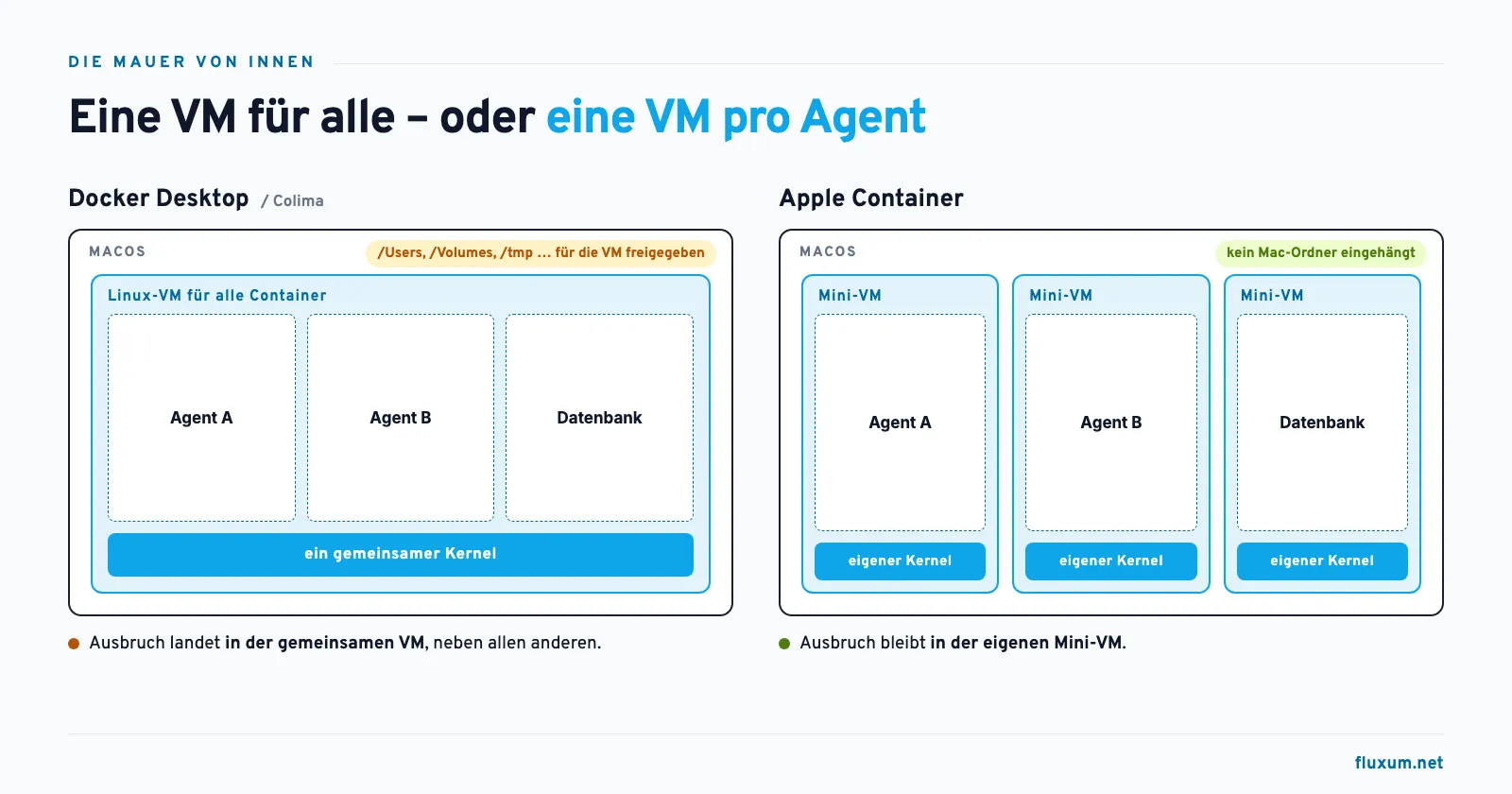Vergleich: Docker Desktop startet eine gemeinsame Linux-VM mit einem Kernel für alle Container und gibt Mac-Ordner frei, Apple Container startet eine Mini-VM mit eigenem Kernel pro Container ohne Mac-Ordner