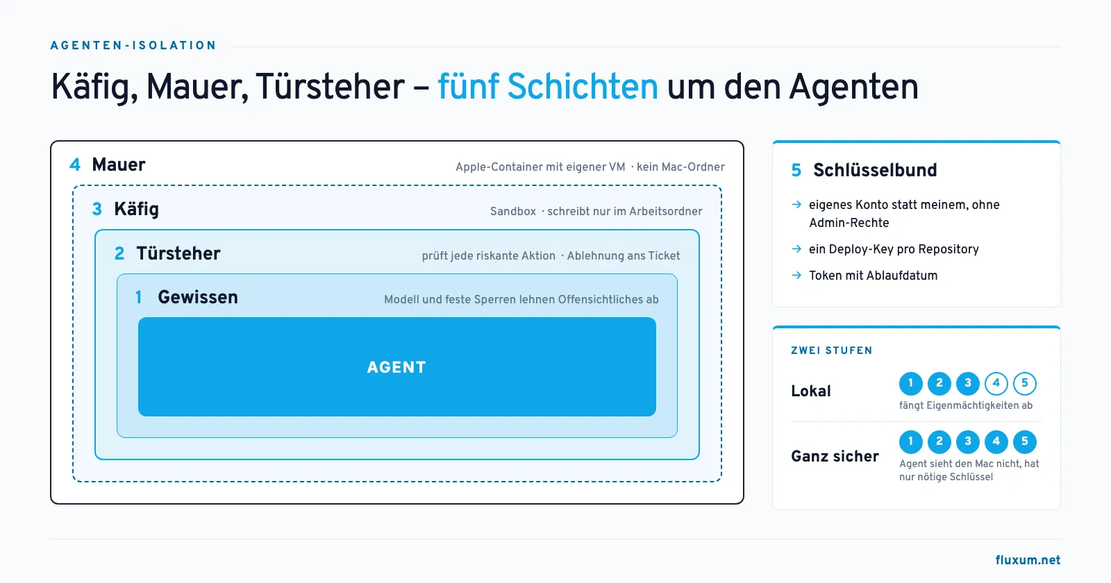 Fünf Schichten um den Agenten: innen das Gewissen des Modells, dann Türsteher, Käfig und Mauer, daneben der Schlüsselbund und die zwei Stufen Lokal und Ganz sicher