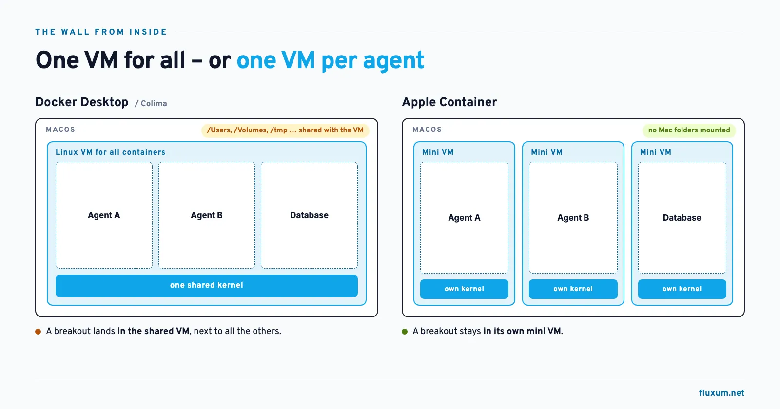 Comparison: Docker Desktop runs one shared Linux VM with a single kernel for all containers and shares Mac folders, Apple Container runs a mini VM with its own kernel per container and no Mac folders