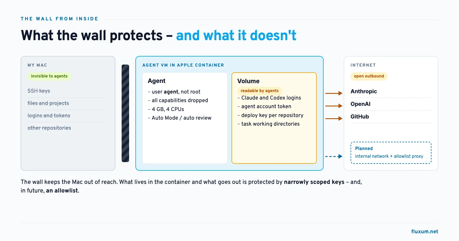 Cross-section of the wall: the Mac is invisible to agents, the volume with logins, token, deploy keys and working directories is readable by agents, Anthropic, OpenAI and GitHub are reachable outbound, an internal network with an allowlist proxy is planned