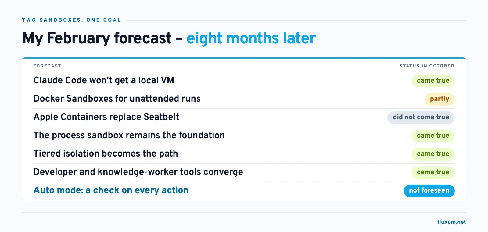 Scorecard of the February forecast: four predictions came true, one partly, one did not, and auto mode as a check on every action was not foreseen