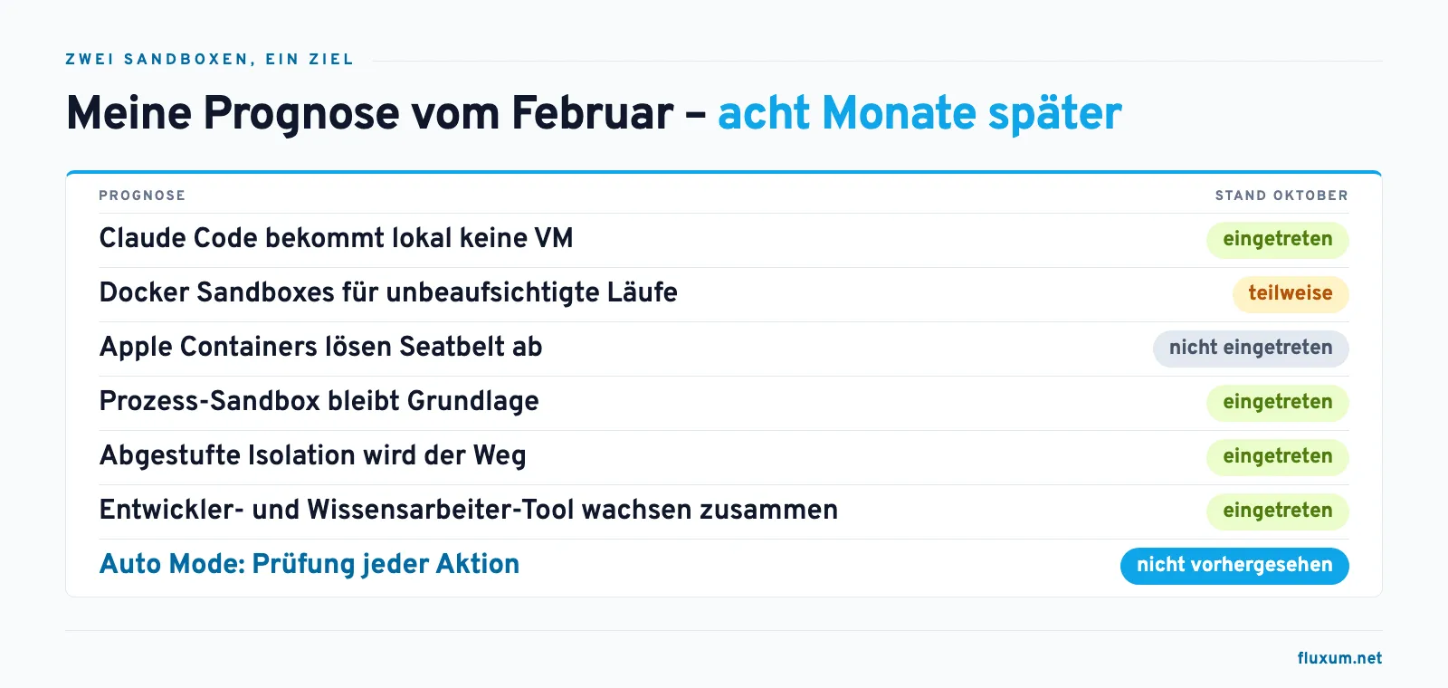Bilanz der Prognose vom Februar: vier Prognosen eingetreten, eine teilweise, eine nicht eingetreten, nicht vorhergesehen war der Auto Mode als Prüfung jeder Aktion